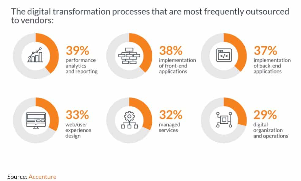 Digital transformation processes that are most frequently outsourced to vendors